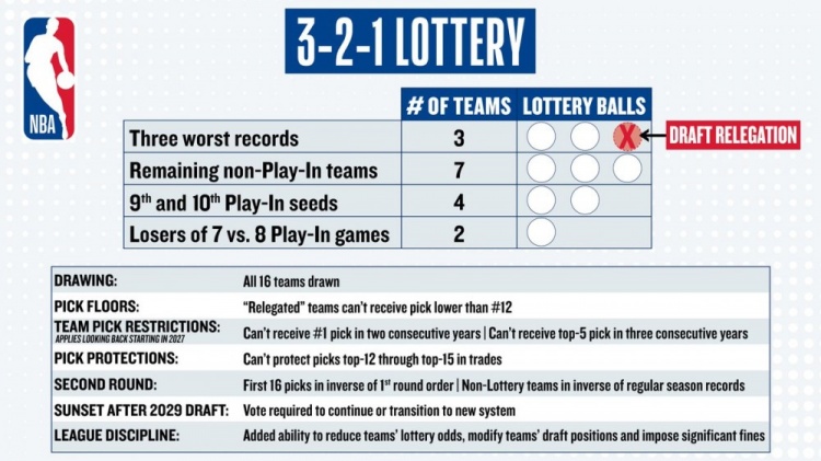 NBA通过3-2-1乐透改革,2027年起遏制摆烂